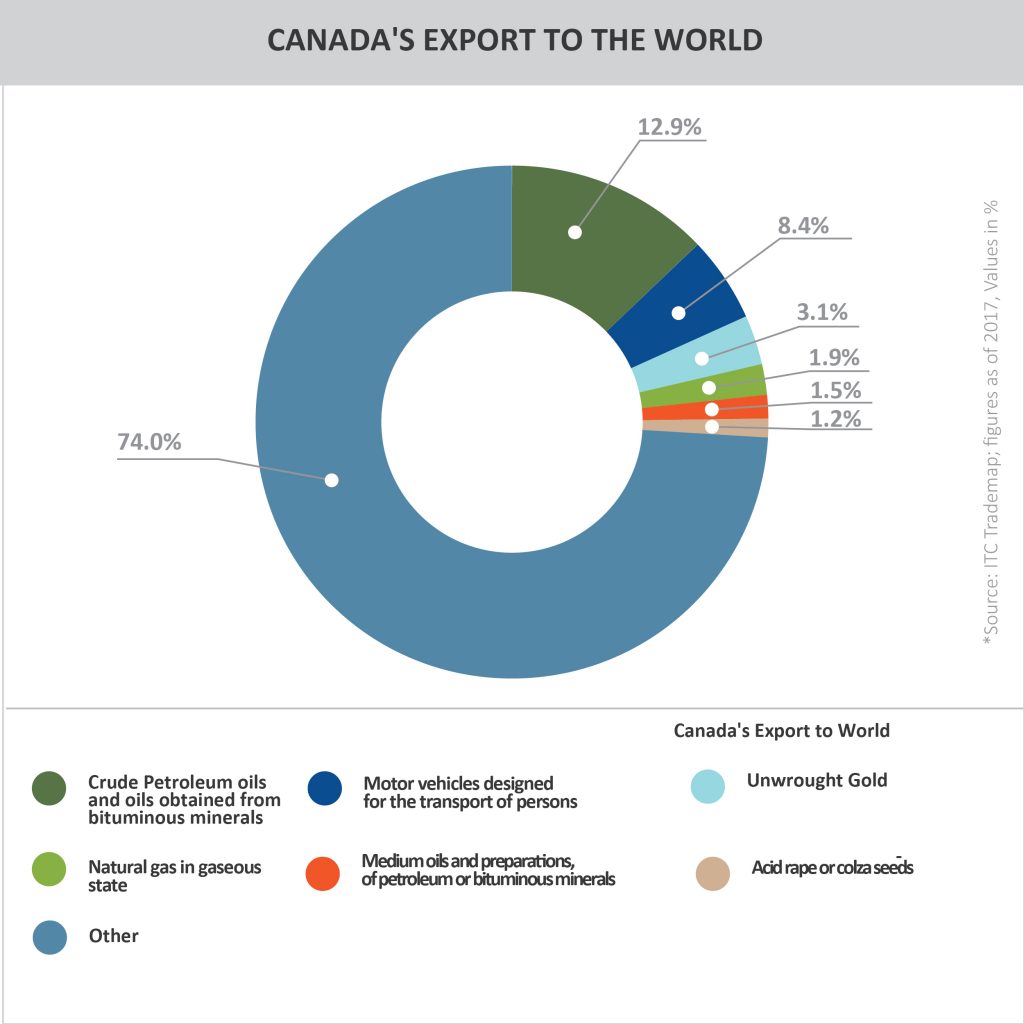 CANADA'S EXPORTS TO THE WORLD