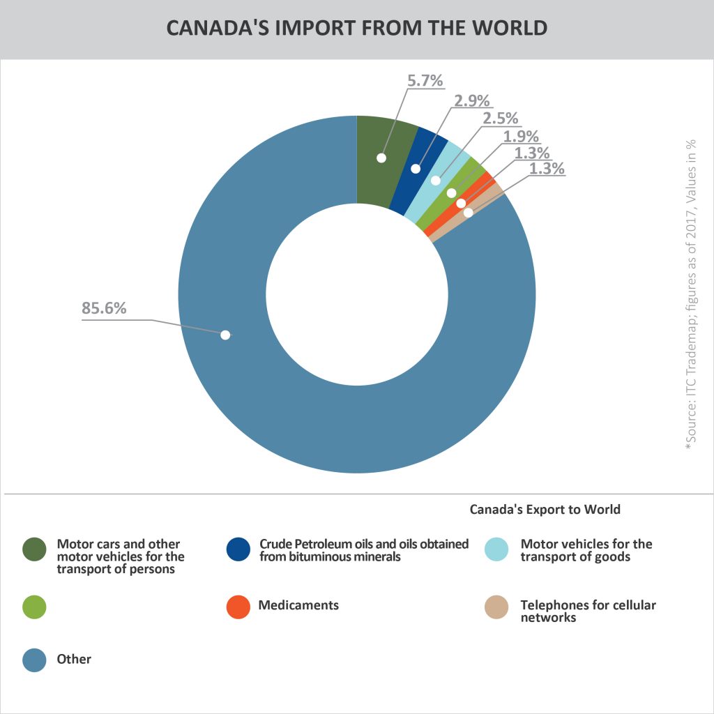 CANADA'S IMPORTS FROM THE WORLD