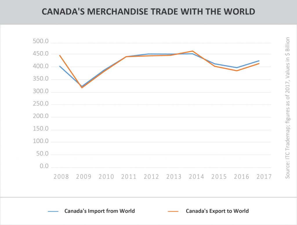 CANADA'S MERCHANDISE TRADE WITH WORLD
