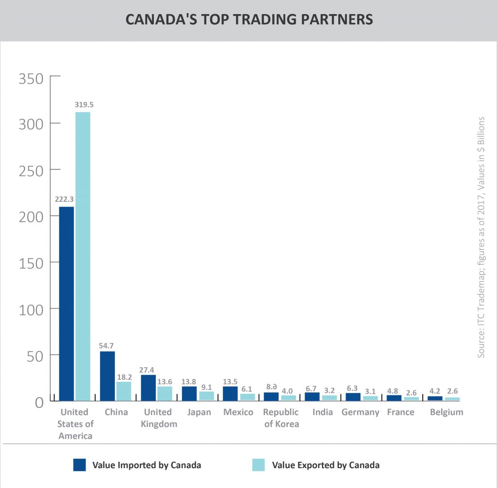 CANADA'S TOP TRADING PARTNERS