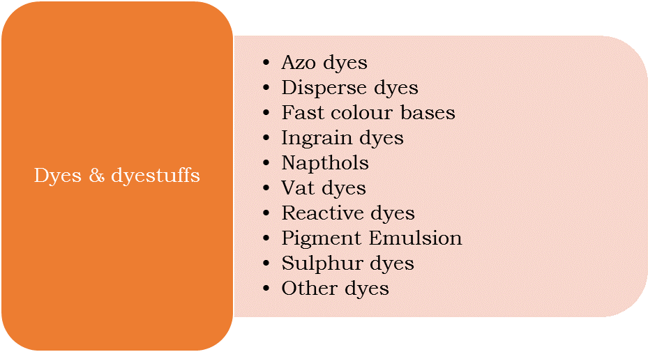 Dye & Dyestuffs classification