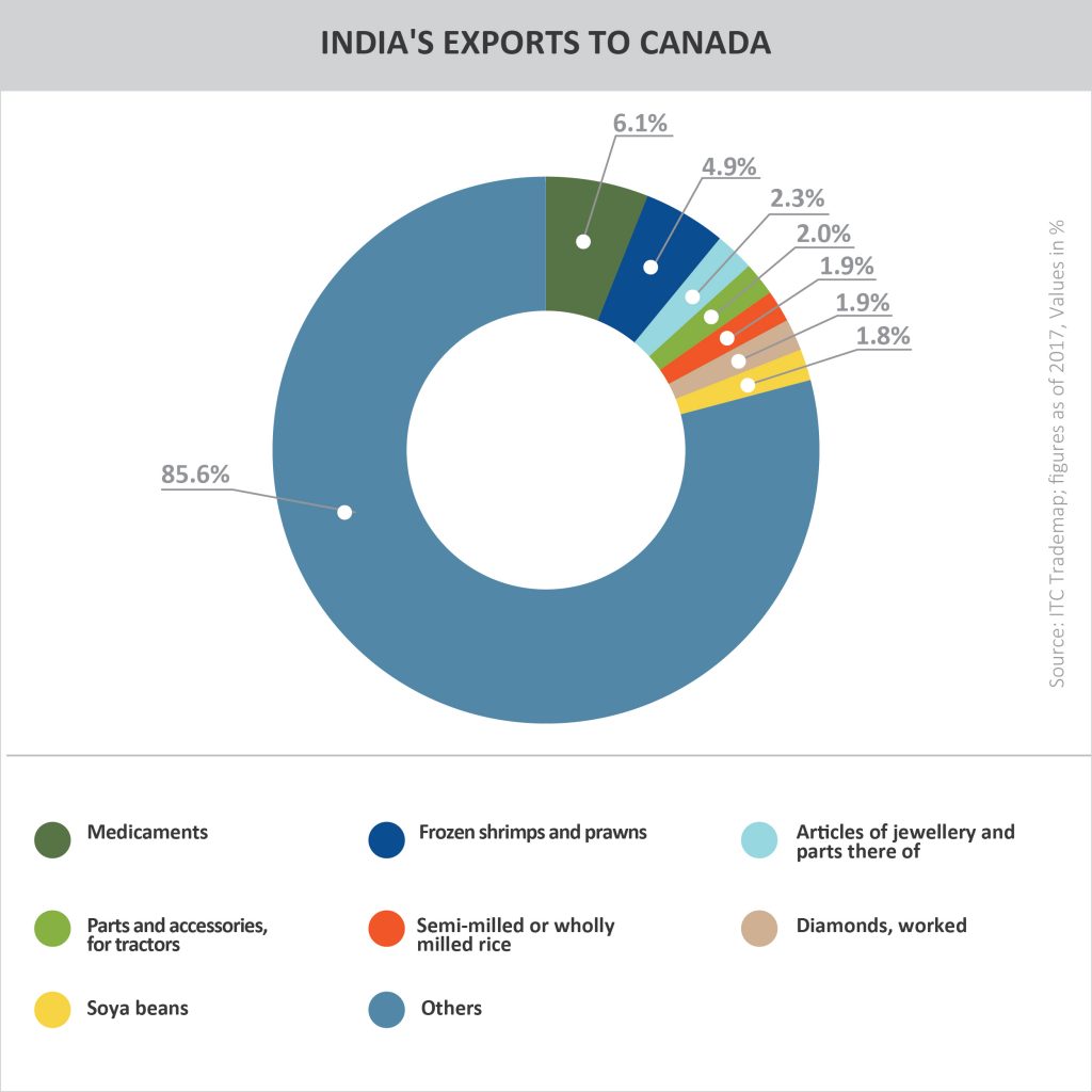 INDIA'S EXPORTS TO CANADA