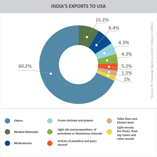 INDIA'S EXPORTS TO USA