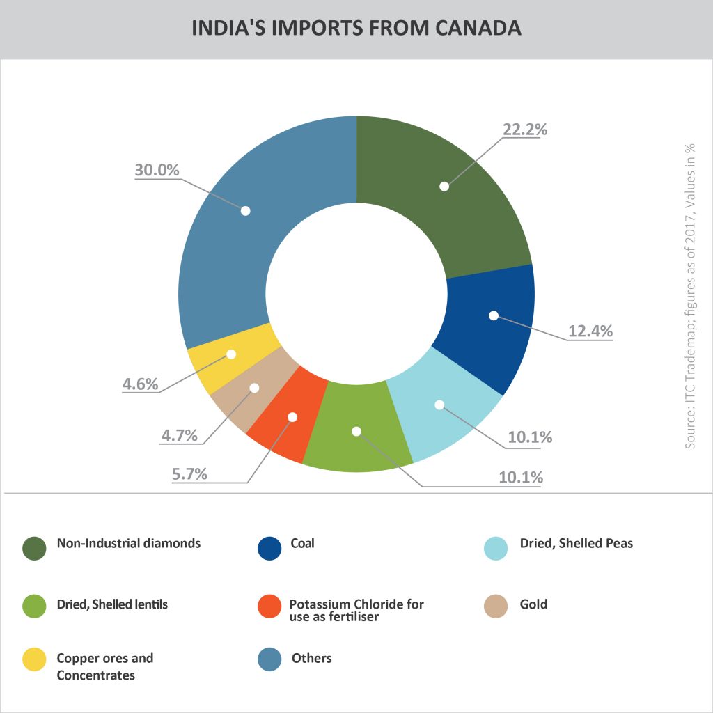 INDIA'S IMPORTS FROM CANADA