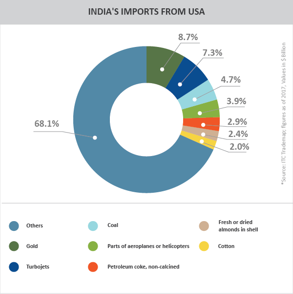 INDIA'S IMPORTS FROM USA