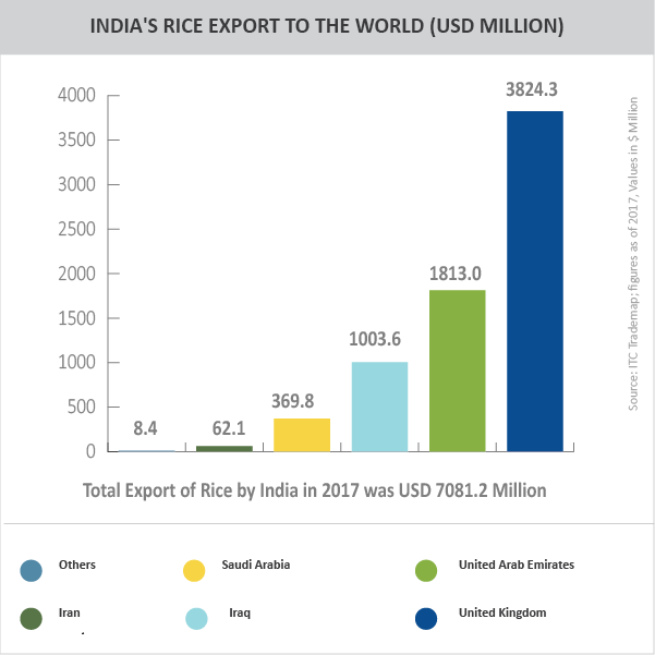 INDIA'S RICE EXPORT TO THE WORLD (USD MILLION)