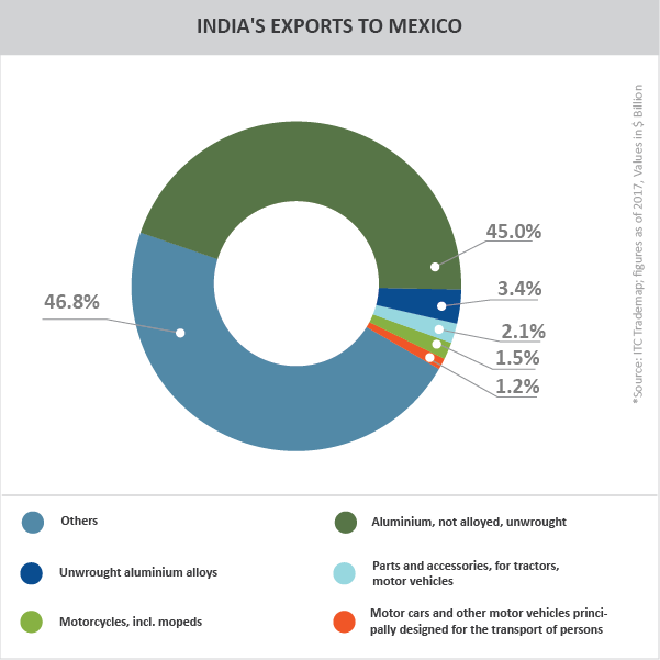 India export to Mexico