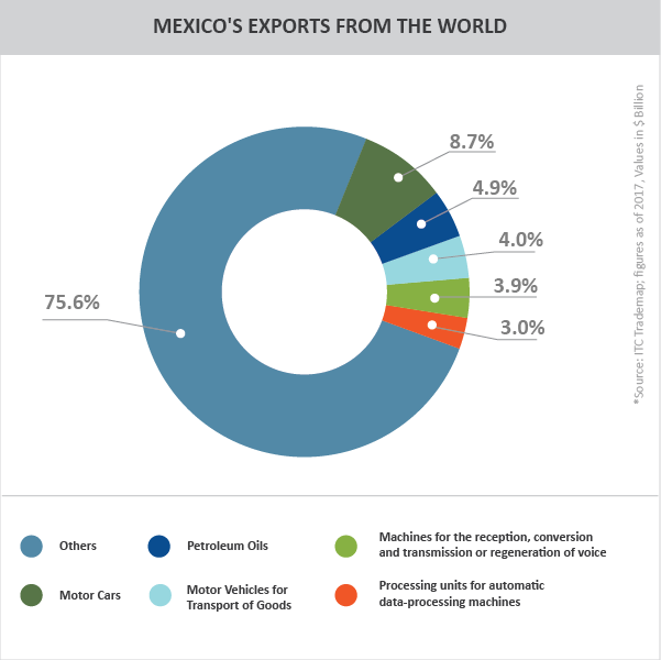 Mexico export to World