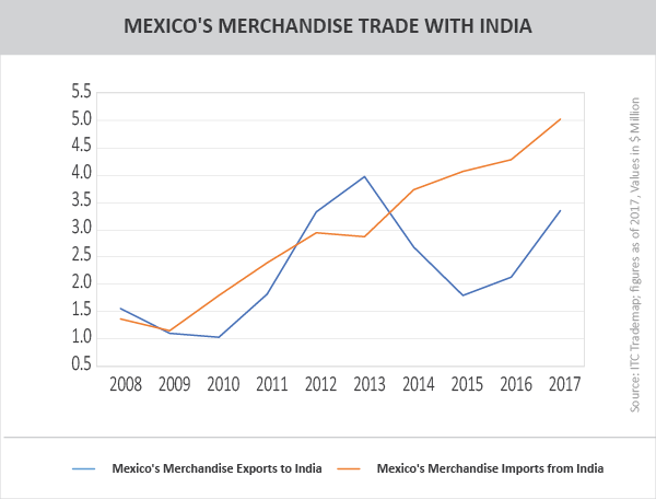 Mexico merchandise trade with India