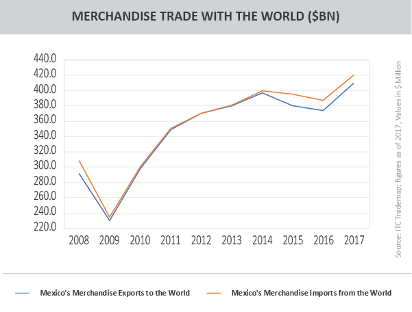 Mexico merchandise trade with World