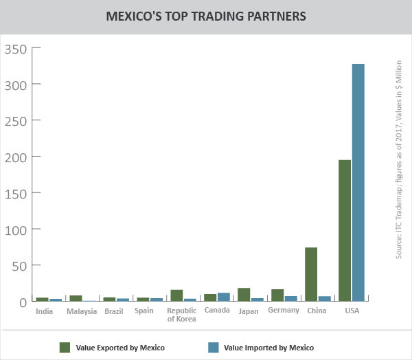 Mexico top trading partners