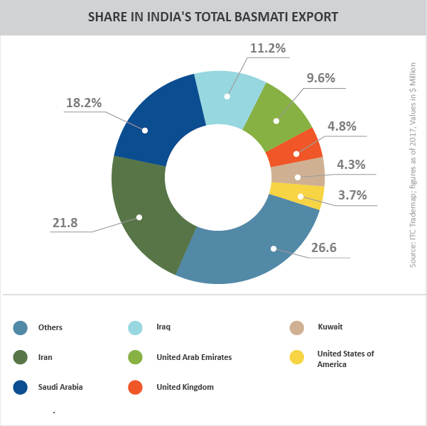 SHARE IN INDIA'S TOTAL BASMATI EXPORT