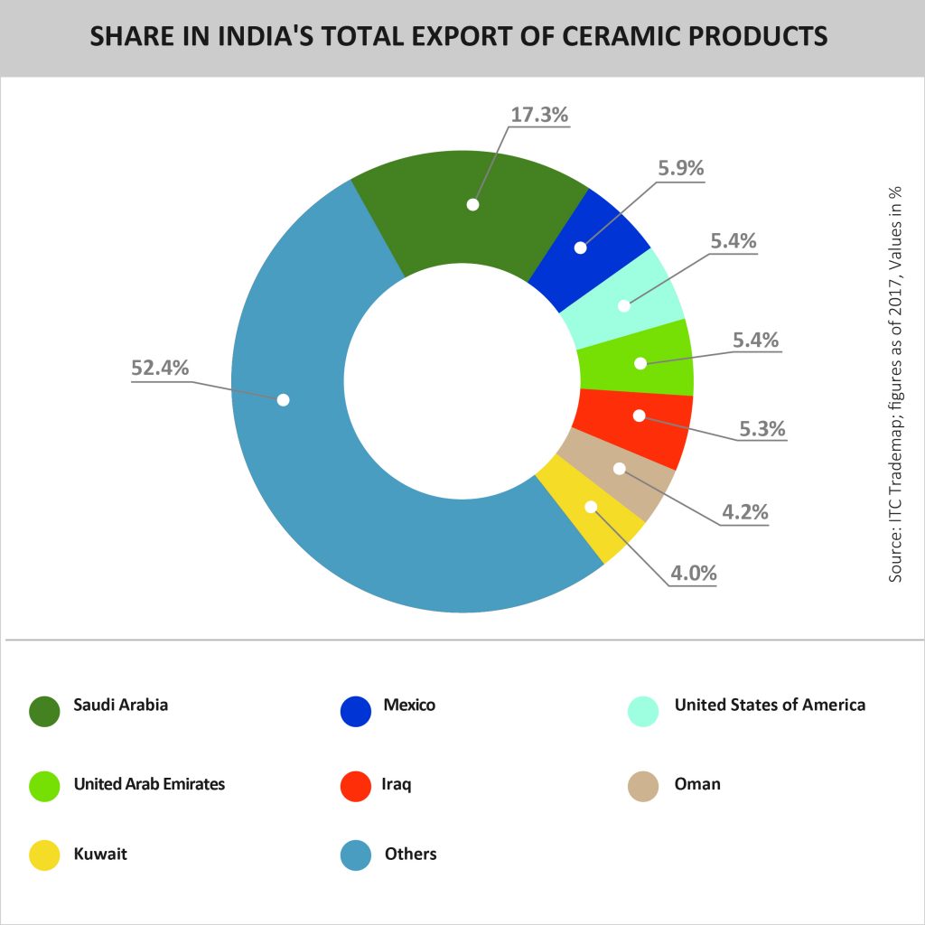 Share in India's Total Export