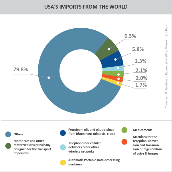 USA'S IMPORTS FROM THE WORLD