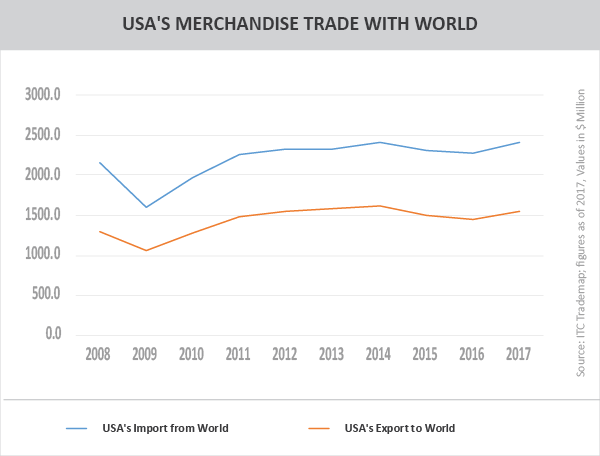 USA'S MERCHANDISE TRADE WITH WORLD