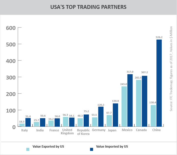 USA'S TOP TRADING PARTNERS