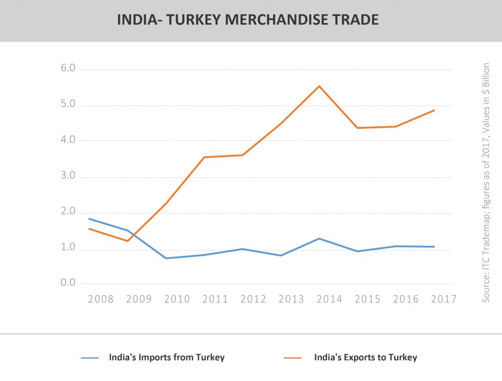 India-Turkey Merchandise Trade