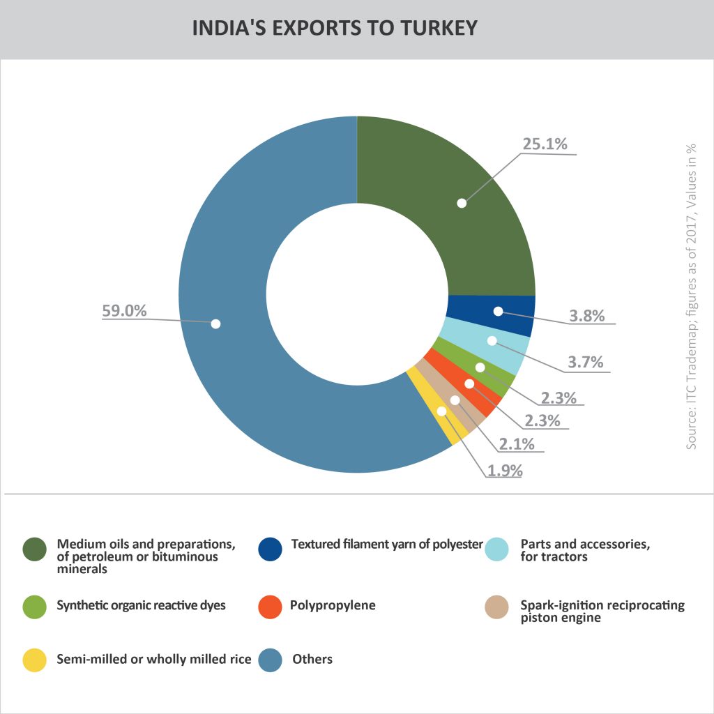 India's Export to Turkey
