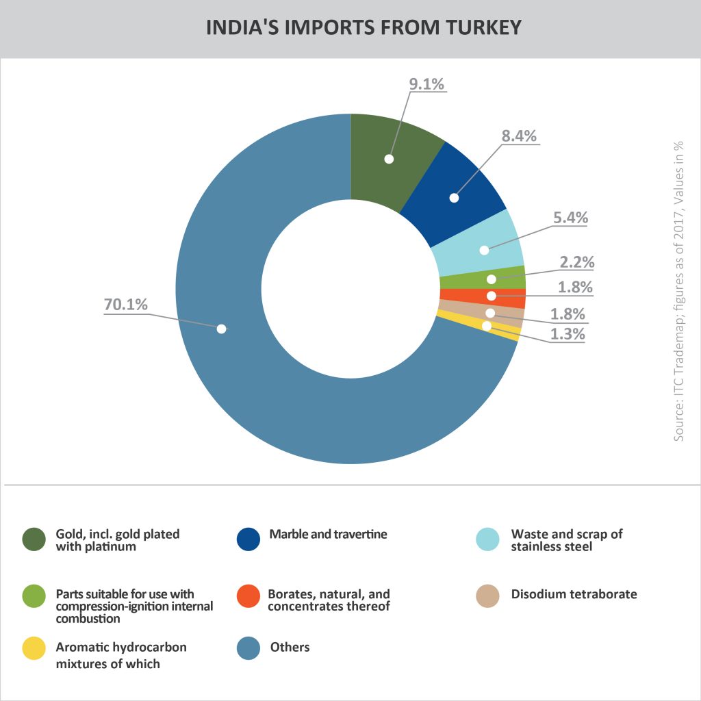 India's Import from Turkey