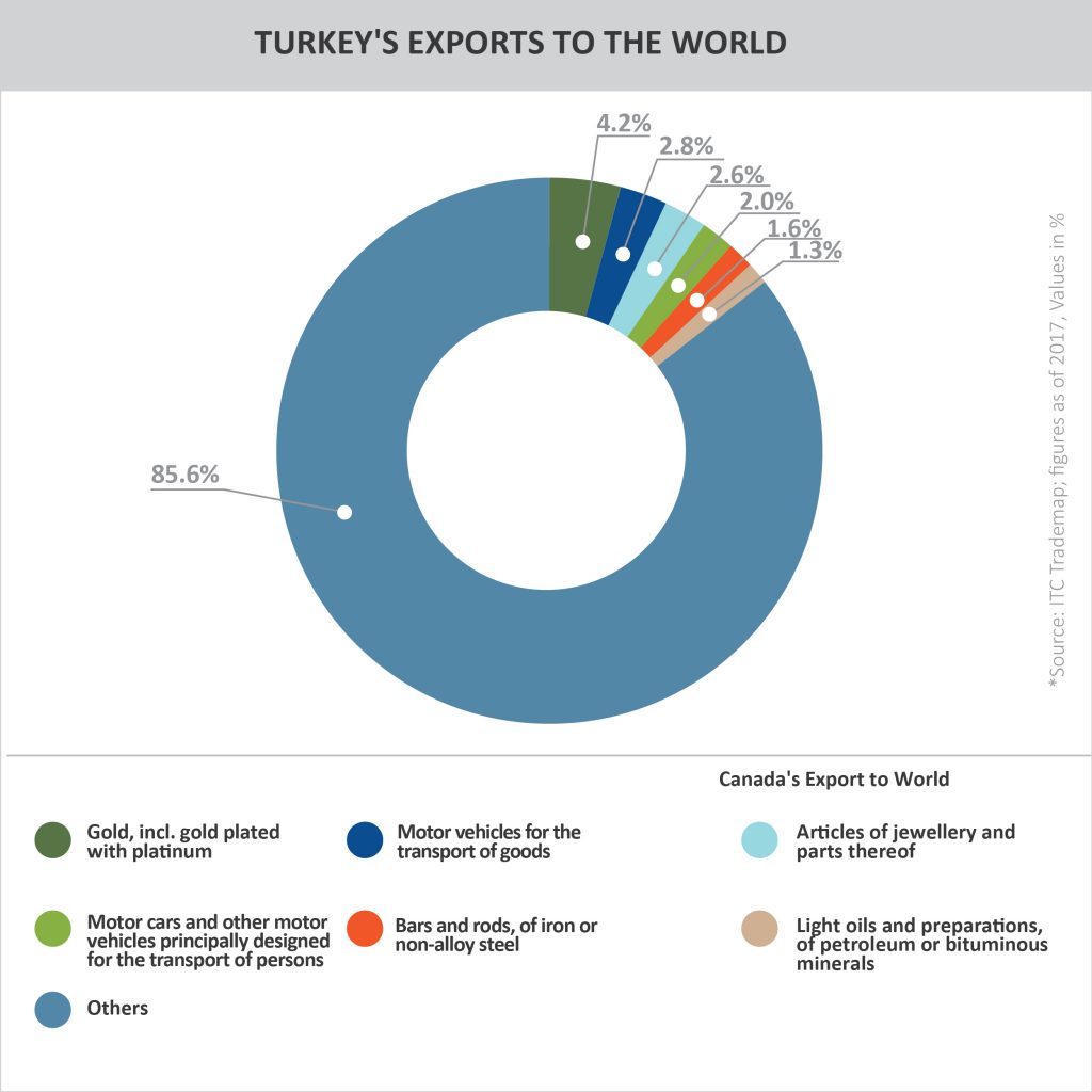 Turkey's Export to the World