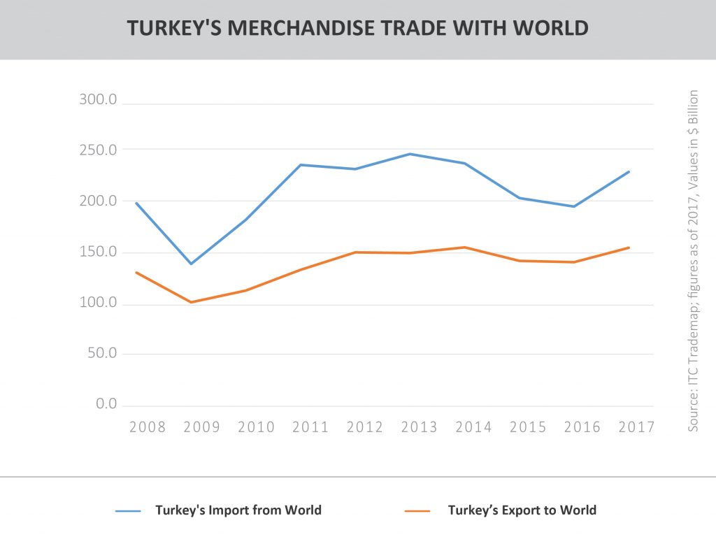 Turkey's Merchandise Trade with World