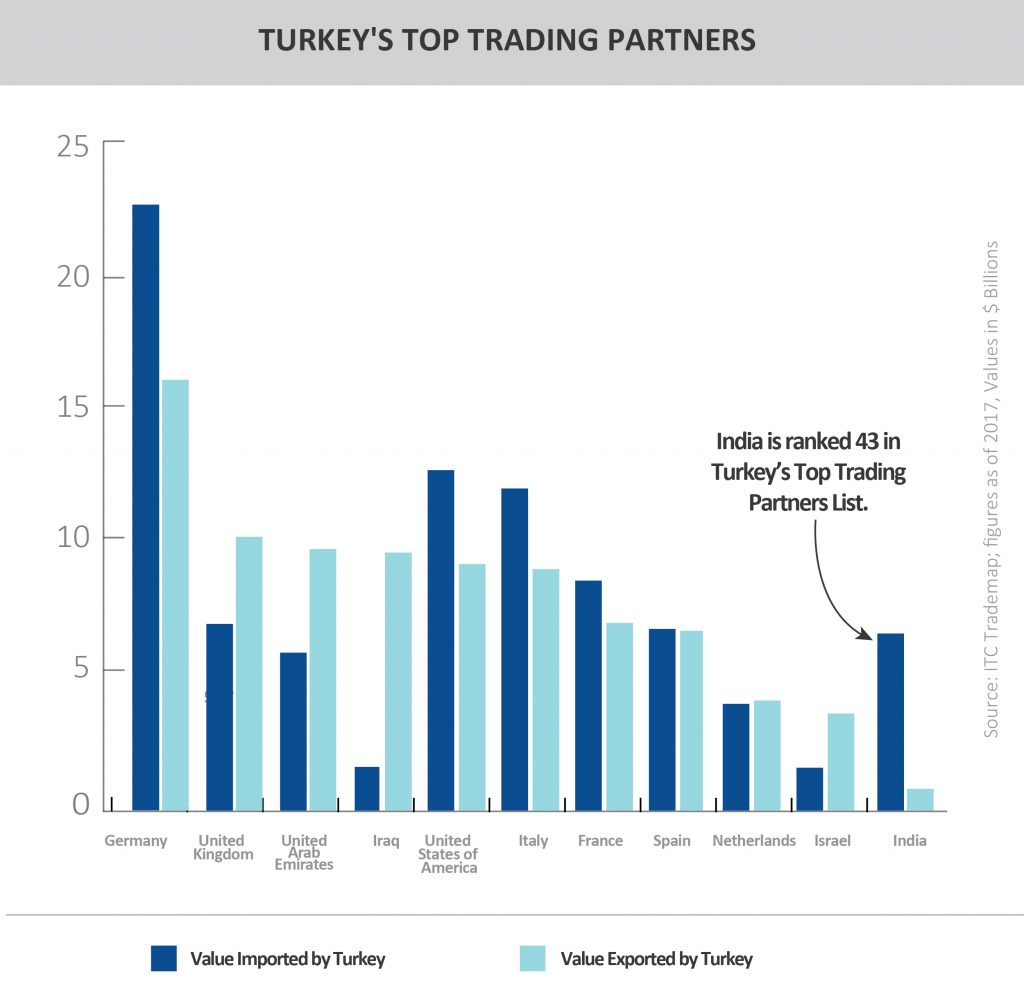Turkey's Top Trading Partners