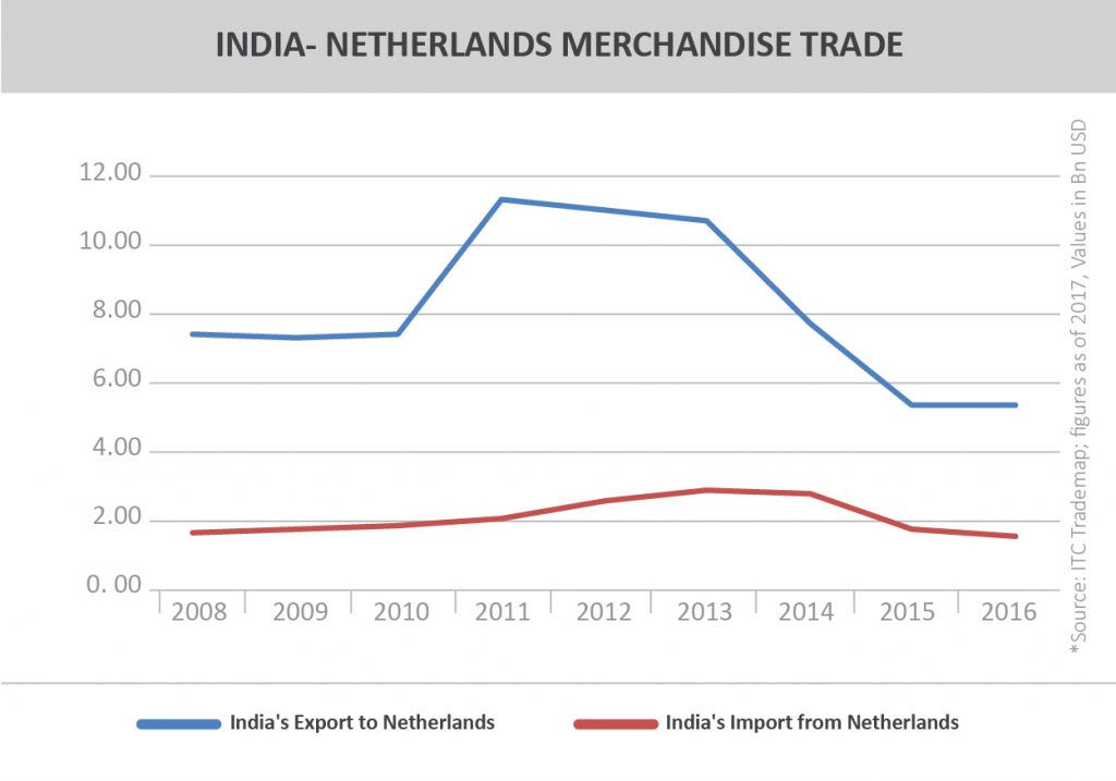 Country Profile_INDIA- NETHERLANDS MERCHANDISE TRADE (VALUE IN BN USD)