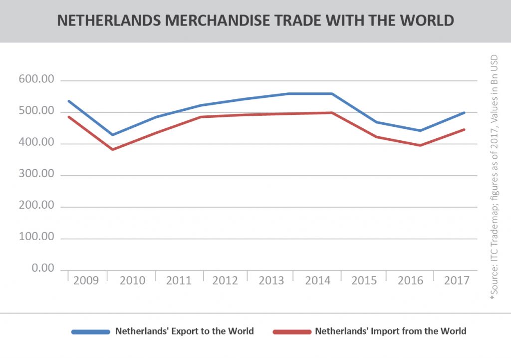 Country Profile_NETHERLANDS MERCHANDISE TRADE WITH THE WORLD (BN USD)
