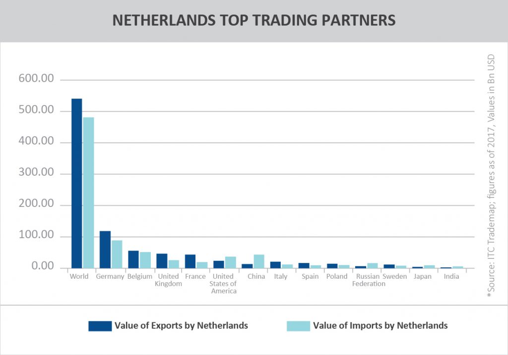 Country Profile_NETHERLANDS TOP TRADING PARTNERS