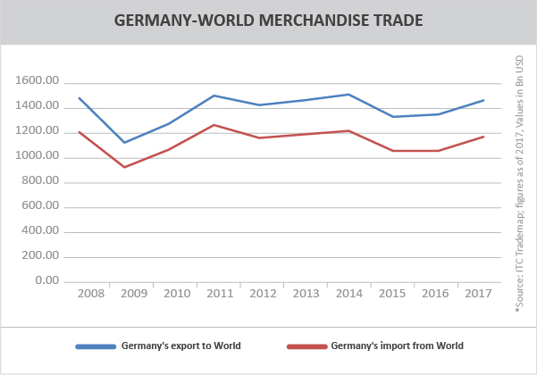 TPCI Graph_GERMANY-WORLD MERCHANDISE TRADE