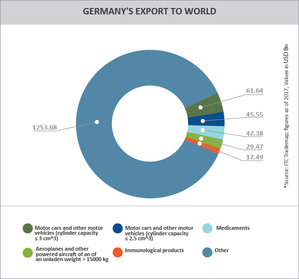 TPCI Graph_GERMANY'S EXPORT TO WORLD