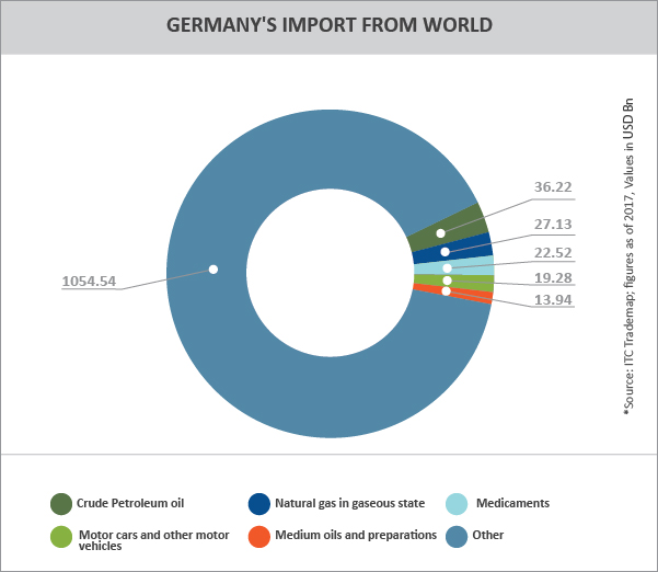 TPCI Graph_GERMANY'S IMPORT FROM WORLD