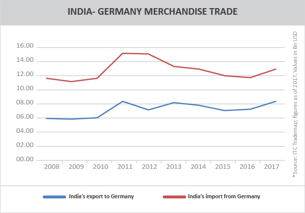 TPCI Graph_INDIA- GERMANY MERCHANDISE TRADE