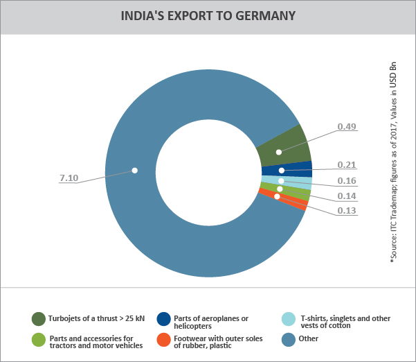 TPCI Graph_INDIA'S EXPORT TO GERMANY