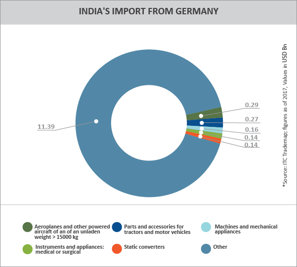 TPCI Graph_INDIA'S IMPORT FROM GERMANY