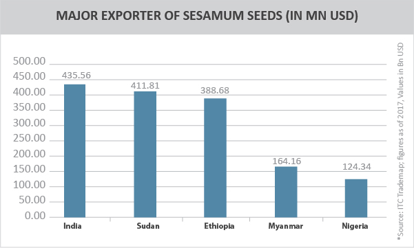 TPCI Graph__MAJOR EXPORTER OF SESAMUM SEEDS (IN MN USD)