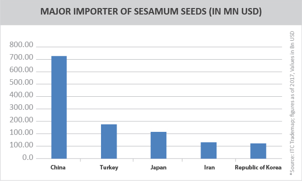 TPCI Graph__MAJOR IMPORTER OF SESAMUM SEEDS (IN MN USD)