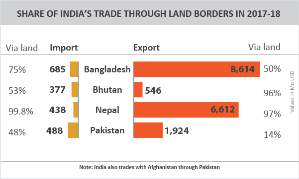TPCI Graph__SHARE OF INDIA'S TRADE THROUGH LAND BORDERS