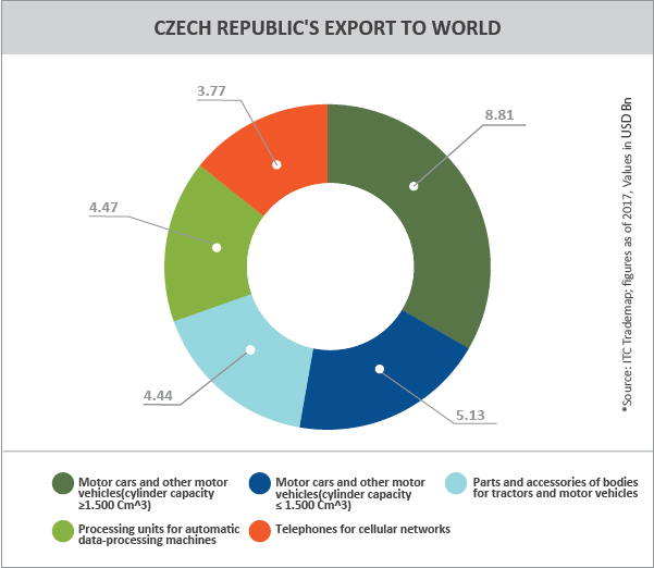 TPCI_Graph_CZECH REPUBLIC'S EXPORT TO WORLD