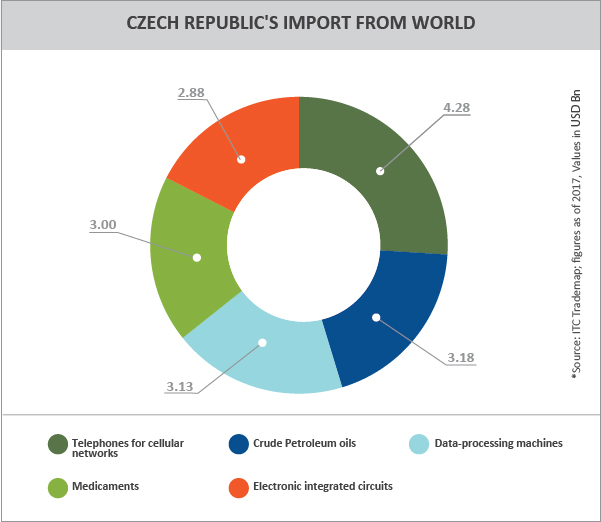 TPCI_Graph_CZECH REPUBLIC'S IMPORT FROM WORLD