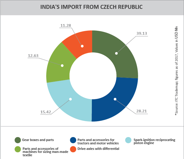 TPCI_Graph_INDIA'S IMPORT FROM CZECH REPUBLIC