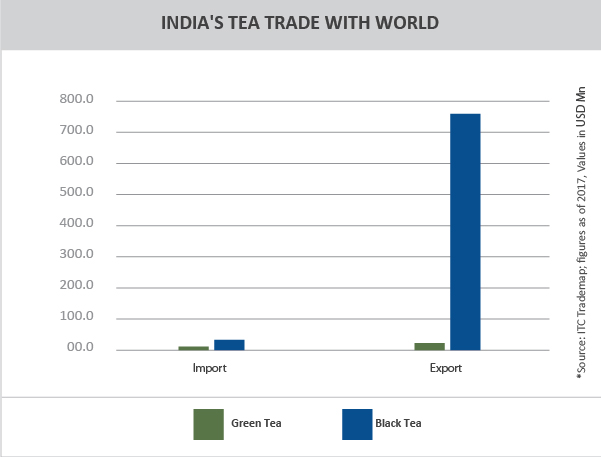 TPCI_Graph_INDIA'S TEA TRADE WITH WORLD