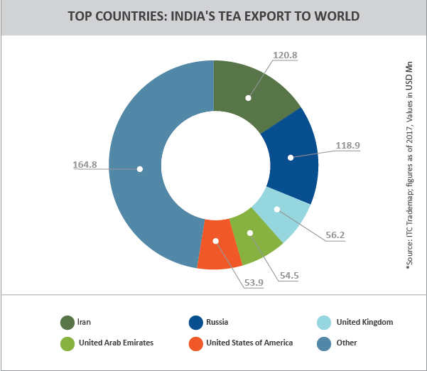 TPCI_Graph_TOP COUNTRIES- INDIA'S TEA EXPORT TO WORLD