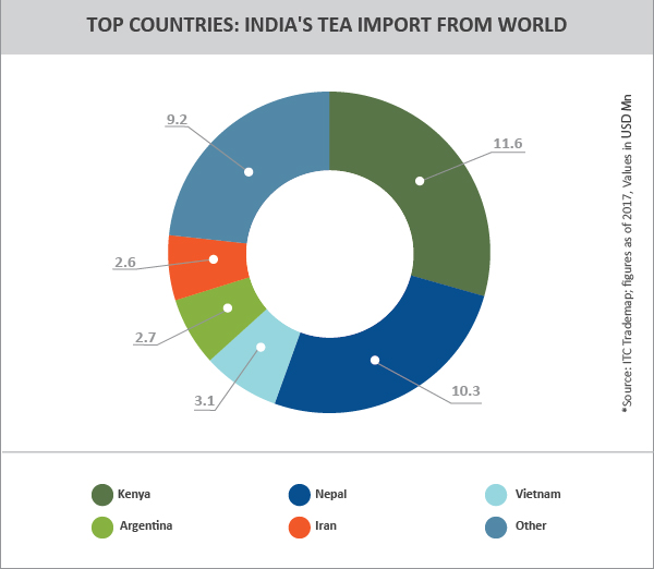 TPCI_Graph_TOP COUNTRIES- INDIA'S TEA IMPORT FROM WORLD