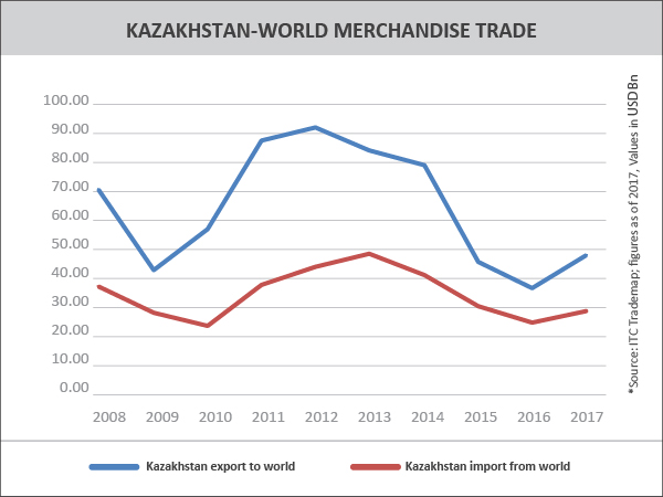 TPCI_Graph_World-KAZAKHSTAN MERCHANDISE TRADE