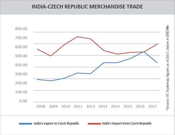 TPCI_Graph__INDIA-CZECH REPUBLIC MERCHANDISE TRADE
