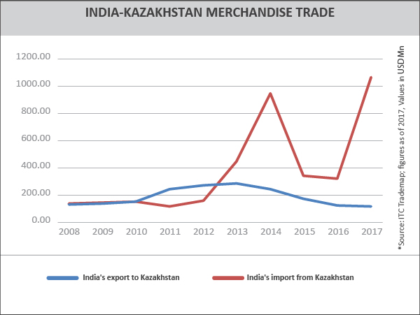 TPCI_Graph__INDIA-KAZAKHSTAN MERCHANDISE TRADE-05