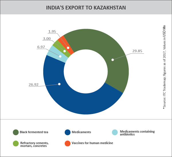 TPCI_Graph__INDIA'S EXPORT TO KAZAKHSTAN