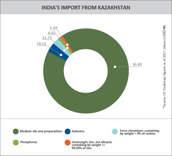 TPCI_Graph__INDIA'S IMPORT FROM KAZAKHSTAN