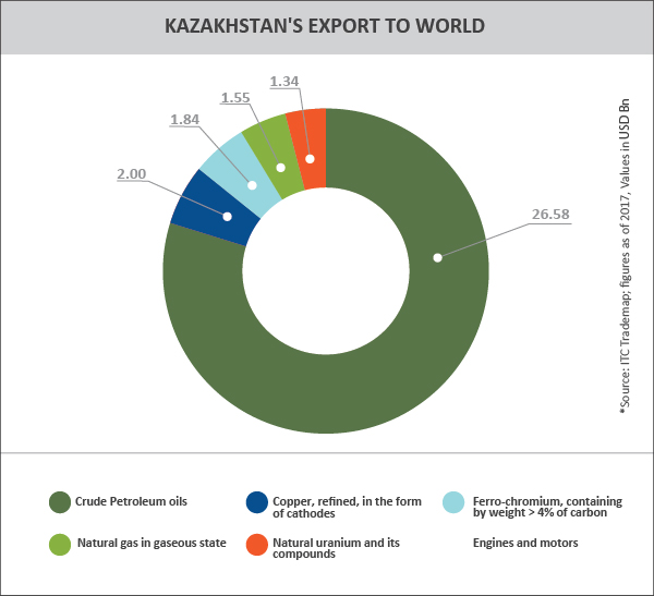 TPCI_Graph__KAZAKHSTAN'S EXPORT TO WORLD